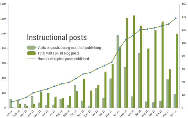 Graph showing traffic to instructional posts