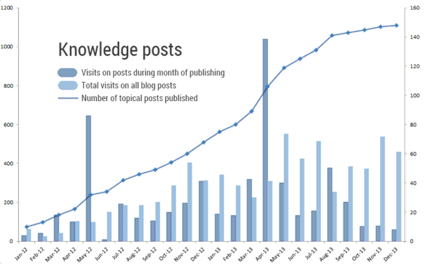 Graph for knowledge posts traffic