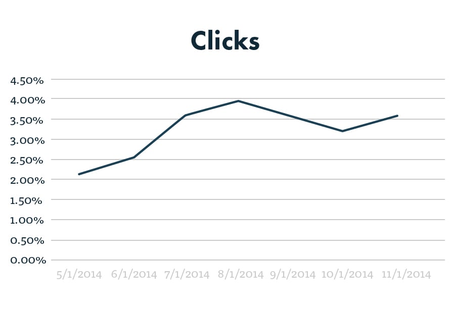 PPC clicks graph after 6 months