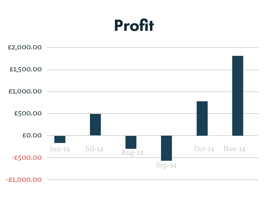 PPC profitability after 6 months