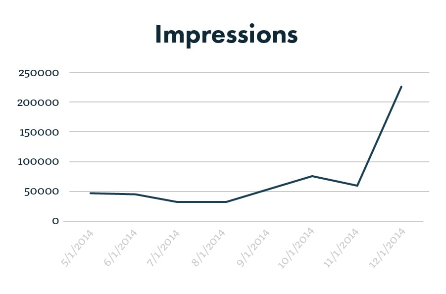 PPC impressions graph after 7 months