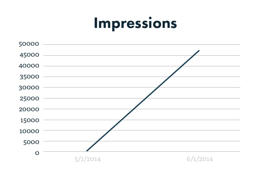 PPC impressions graph