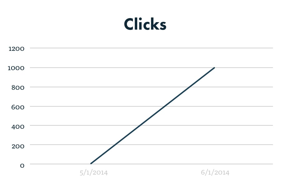 PPC clicks graph