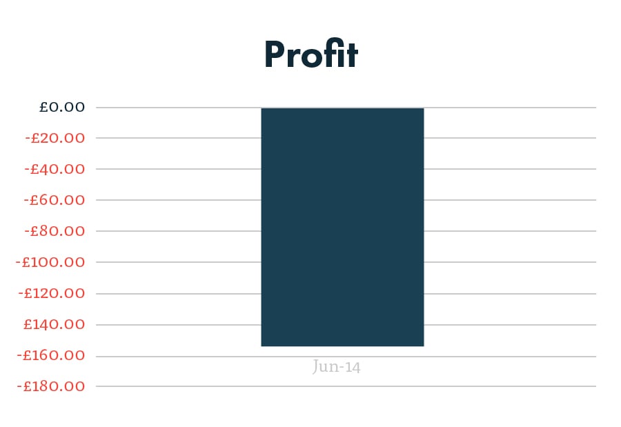 PPC profit graph