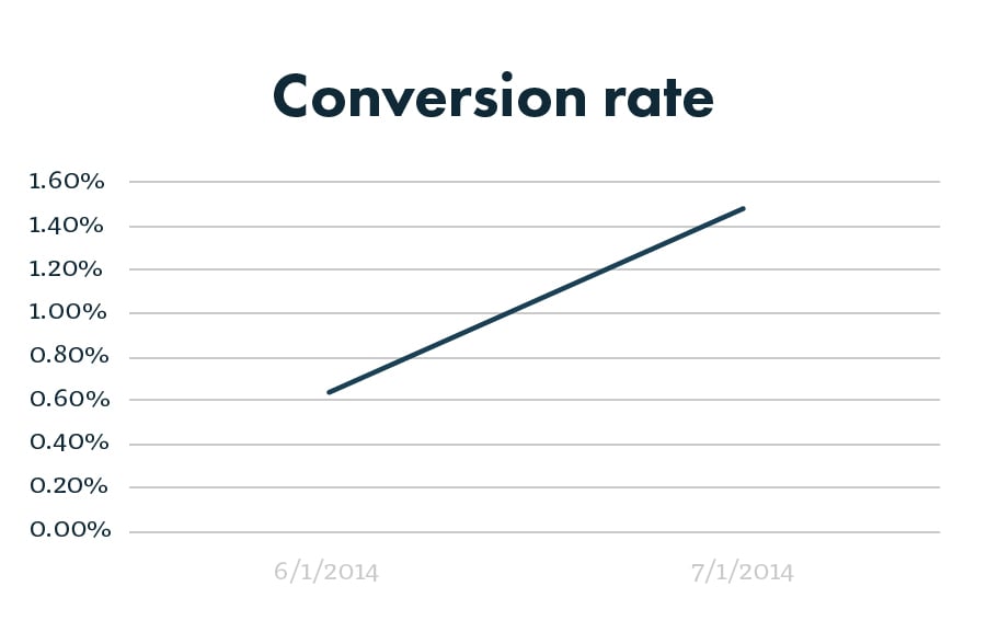 PPC conversion rate graph