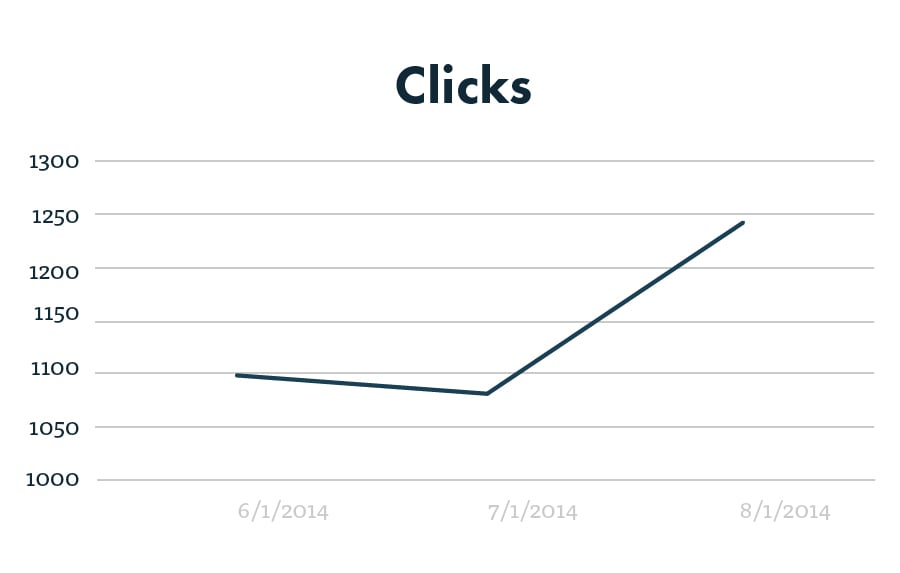 PPC clicks after three months