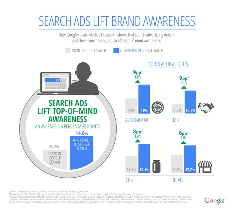 Infographic: Search ads lift brand awareness