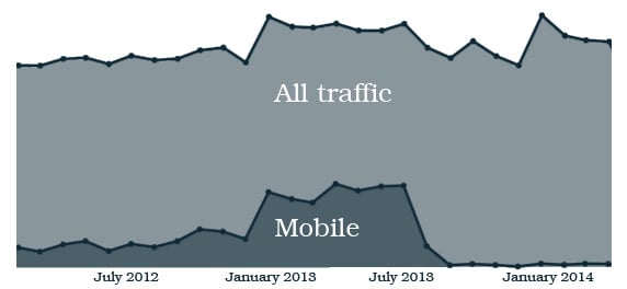 Graph showing drop in mobile traffic on a website that is not responsively designed 