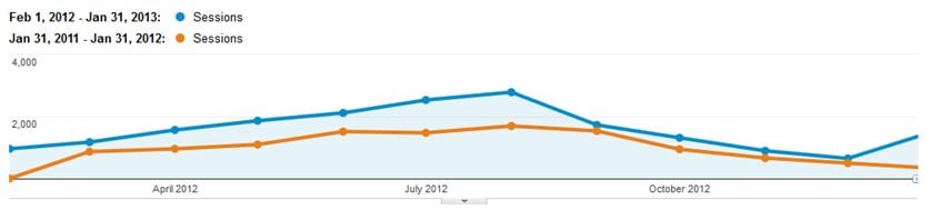 SEO traffic graph - 12 months