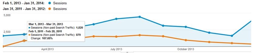 SEO traffic graph - 24 months