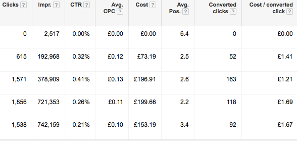 Table showing conversions through PPC