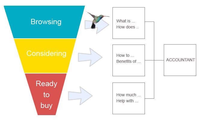 Google Hummingbird thinking applied to content marketing and the sales funnel