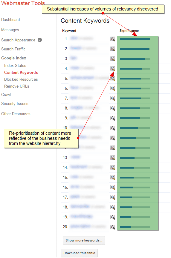 Seeing results in GWT Content Keywords