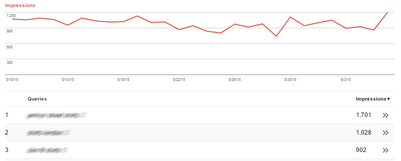 Graph showing visibility in impressions on search console