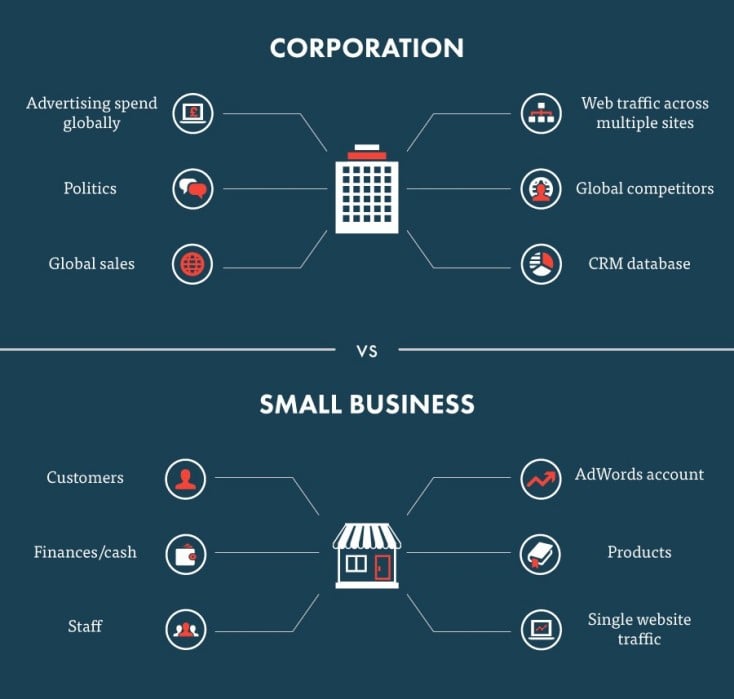 Big data for large corporations v small businesses