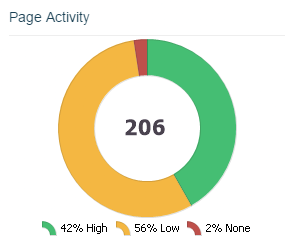 Page activity pie chart in Vertical Leap's Apollo Insights