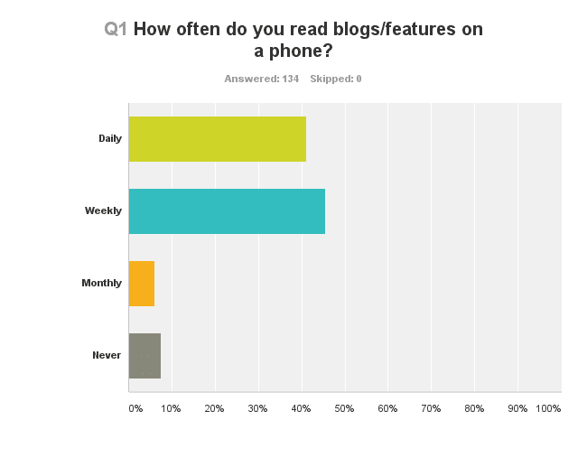 Chart showing how often people read blogs and features on a phone