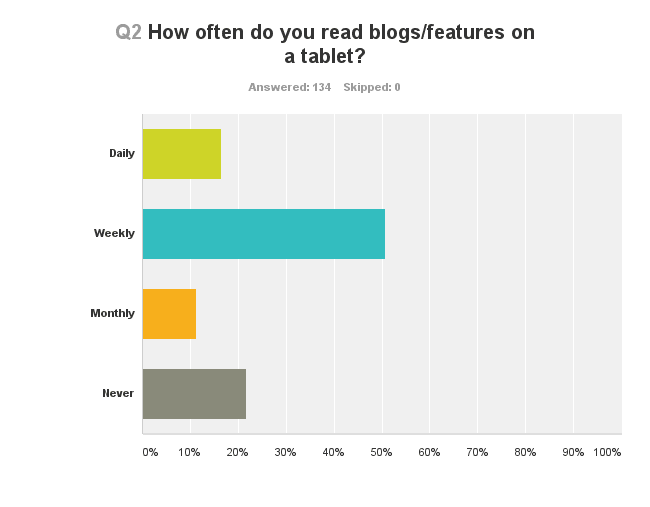 Chart showing how often people read blogs or features on a tablet