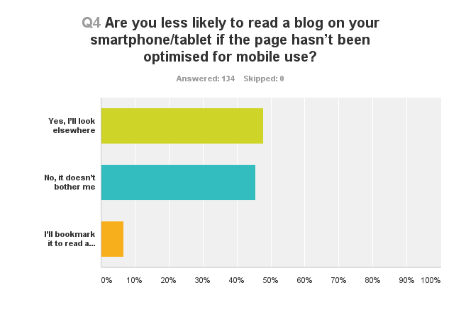 Chart showing results of people reading a blog on a mobile phone not optimised for mobile use