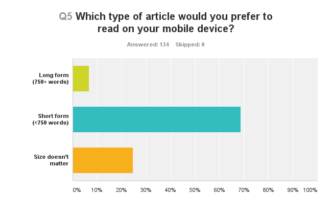 Chart showing which type of article people would prefer to read on their mobile device