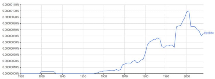 Google Ngram viewer showing uses of the phrase [big data] in books over the years.