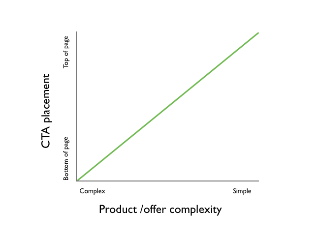 Complexity vs position graph