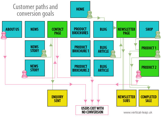 Customer paths and conversion goals
