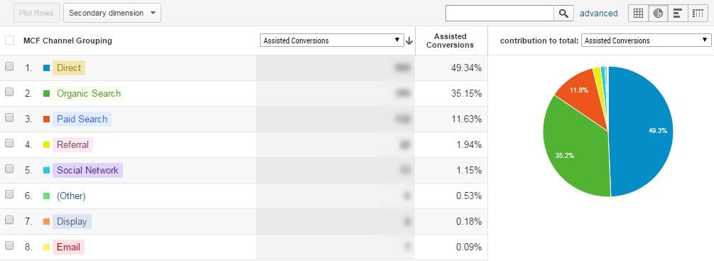 Google Analytics - assisted conversions
