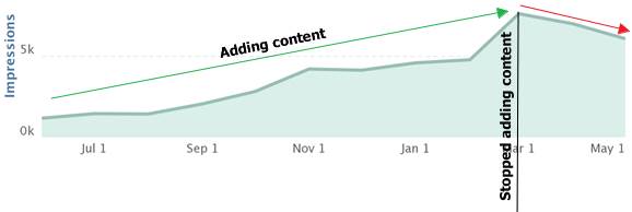 Example of content stopping and the impact on visibility
