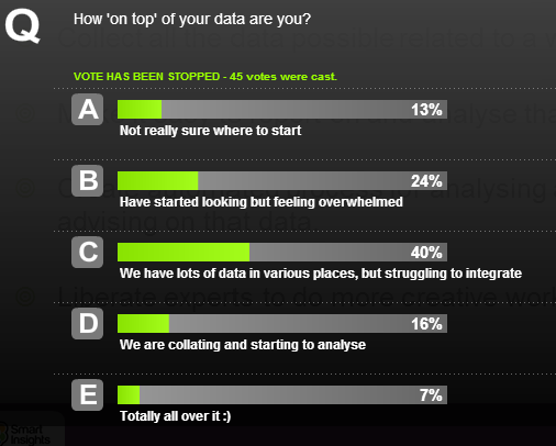 how on top of your data are you