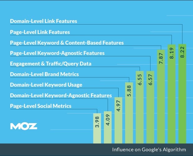 Importance of links for SEO - Google ranking factors 2016
