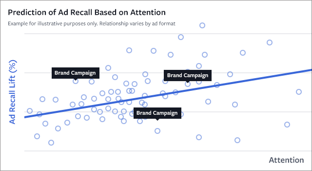 Prediction of Ad-recall based on attention
