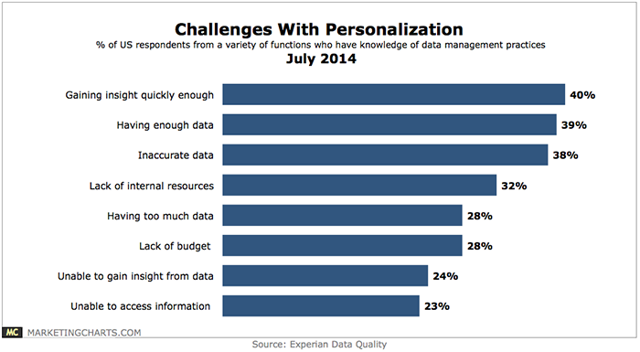 Experian challenges with personalization