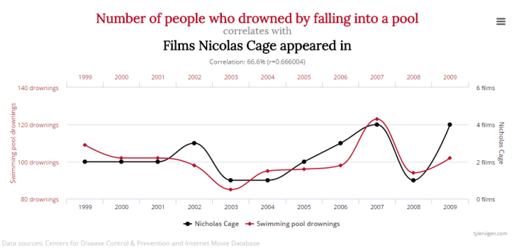 correlates data, people who drowned against Nicolas Cage films he appeared in