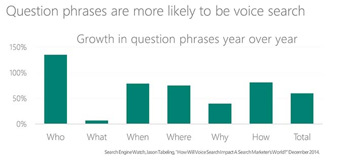 Question phrases in voice search - year on year data