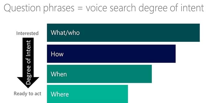 Question phrases - voice search degree of interest