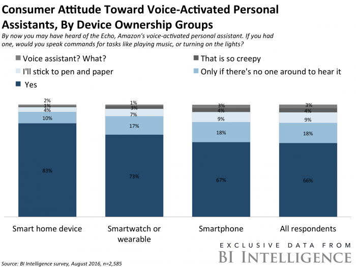 Consumer attitude toward voice activated personal assistants, by device ownership groups