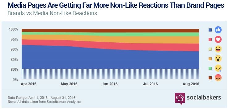 Media sites get non-like Facebook Reactions, says Social Bakers