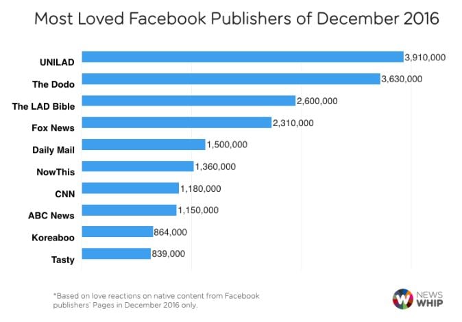Most popular Facebook publishers of December 2016