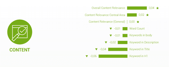 Relevance of content chart