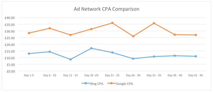 Ad Network CPA Comparison