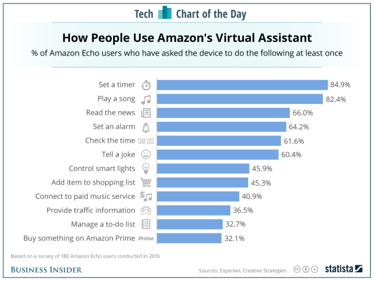 How people use Alexa (graph)