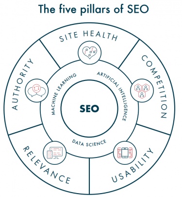 Five pillars of SEO diagram