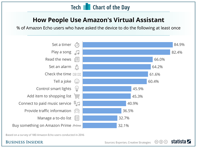 Graph: How people use Amazon's Virtual Assistant
