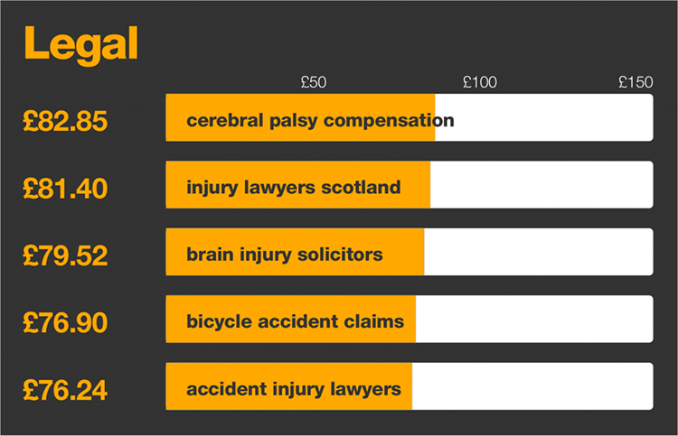 Most expensive PPC keywords for legal terms