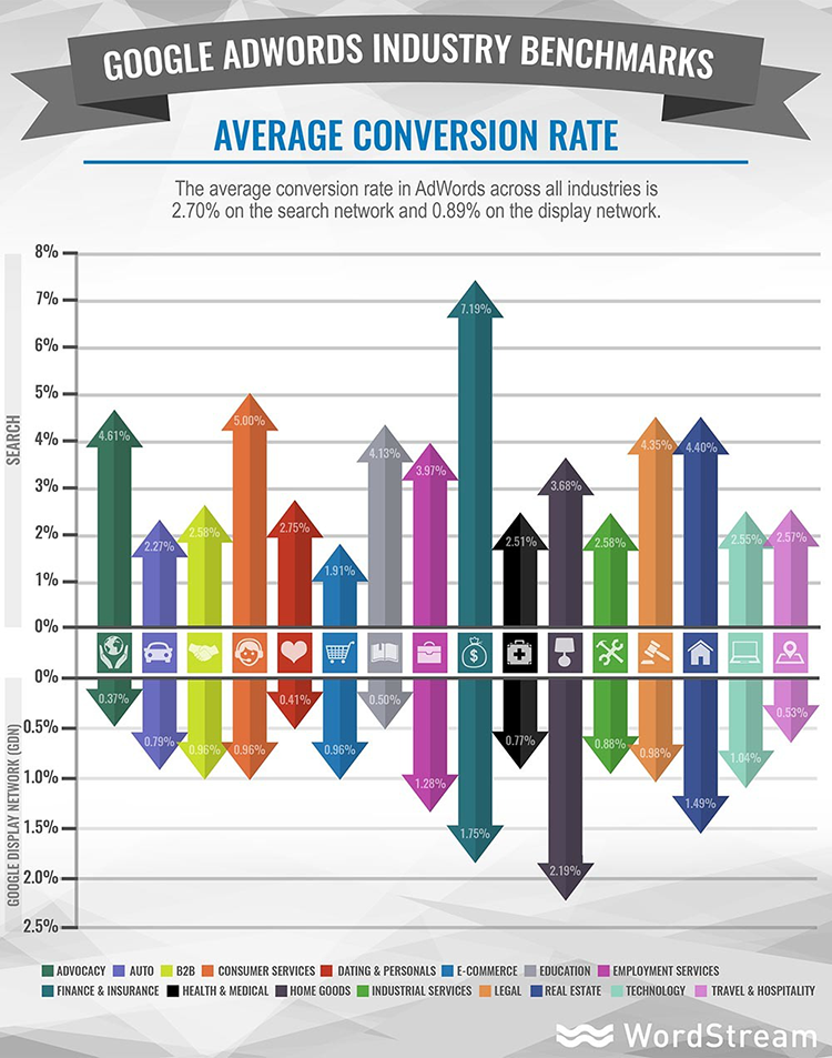 Average Adwords conversion rate per industry