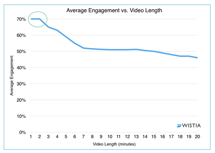 Average engagement vs vide length (graph)