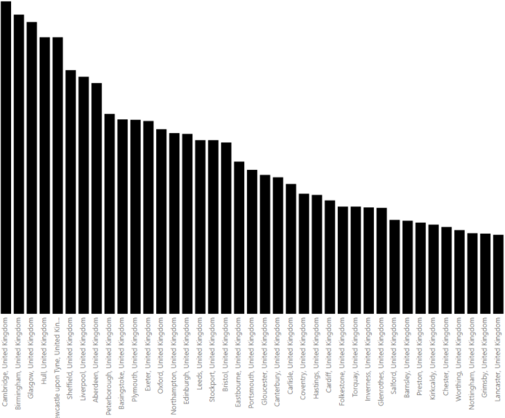 UK cities - data visualisation using a bar chart