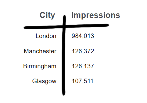 Impressions by city - a better visualisation