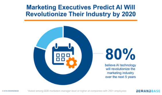 AI will revolutionise the marketing industry by 2020